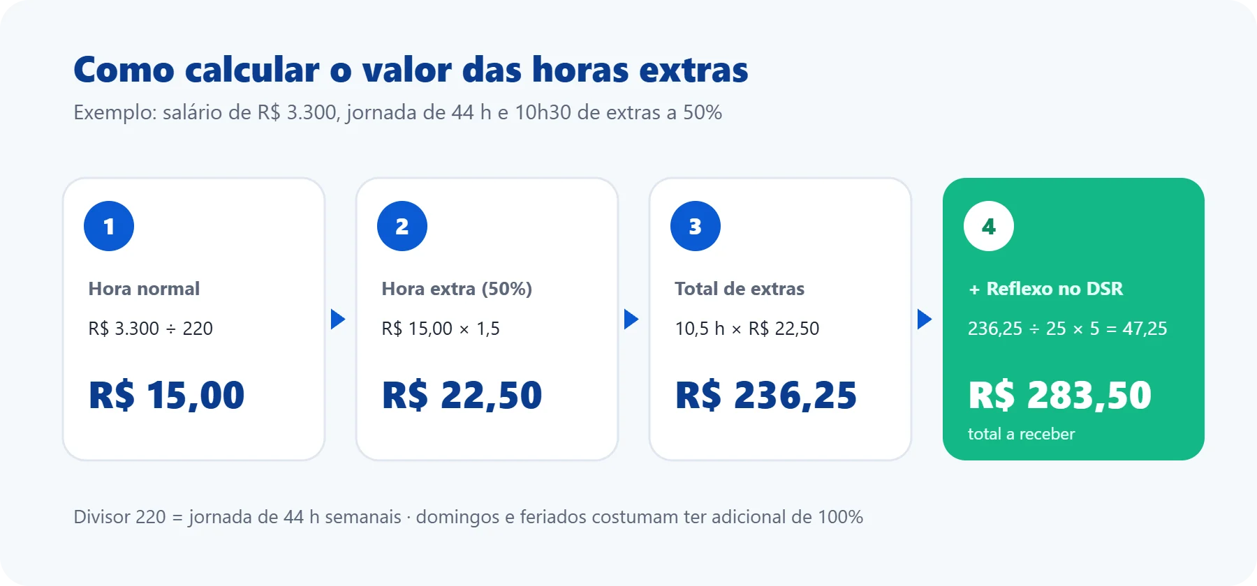 Passo a passo do cálculo de horas extras com adicional de 50% e reflexo no DSR