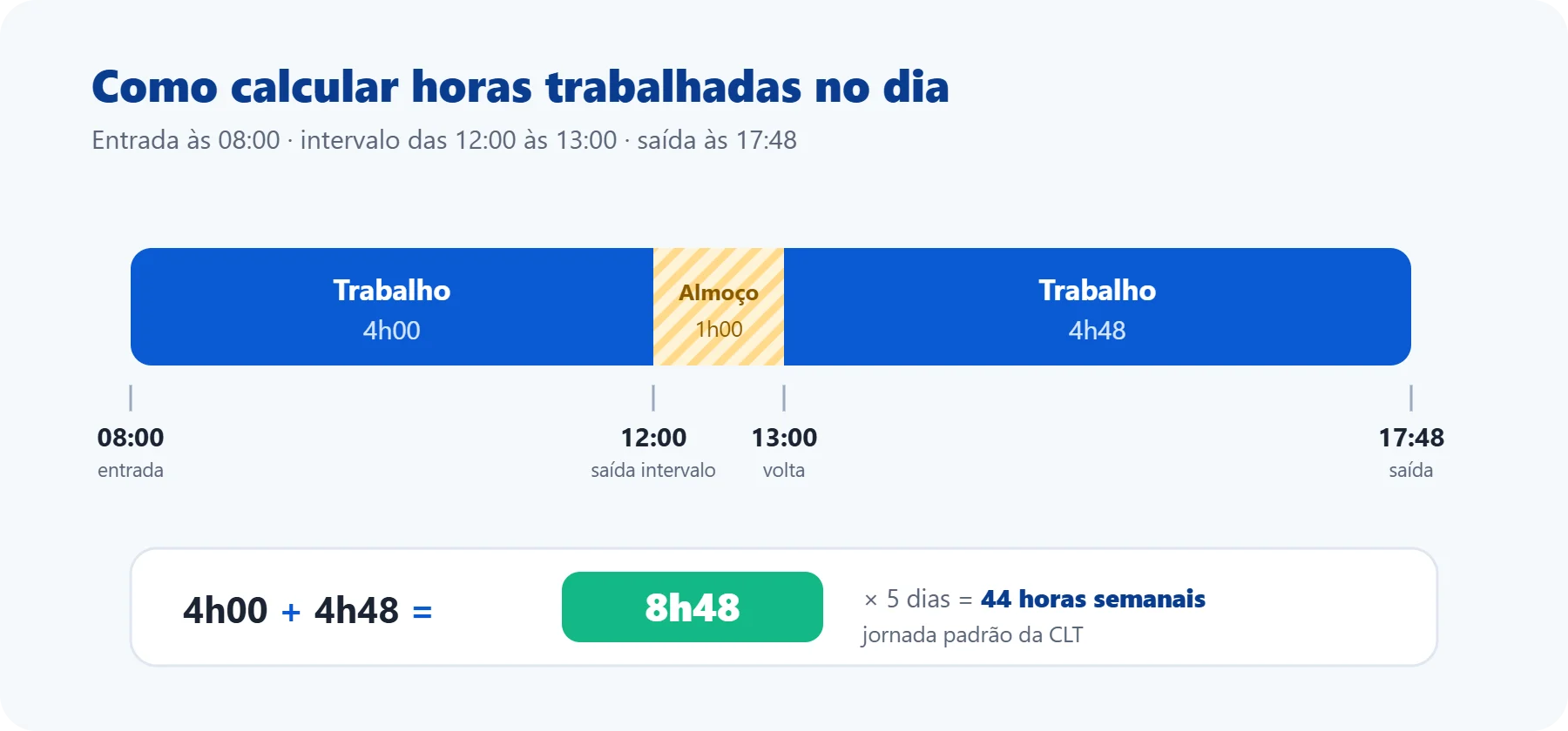 Exemplo de cálculo de horas trabalhadas: entrada 08:00, intervalo de 12:00 às 13:00 e saída 17:48 somam 8h48