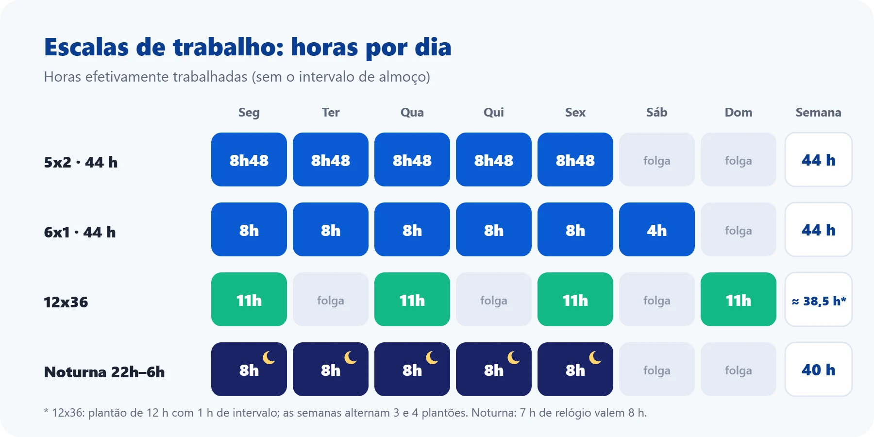Comparação das escalas 5x2, 6x1, 12x36 e noturna com horas trabalhadas por dia e por semana